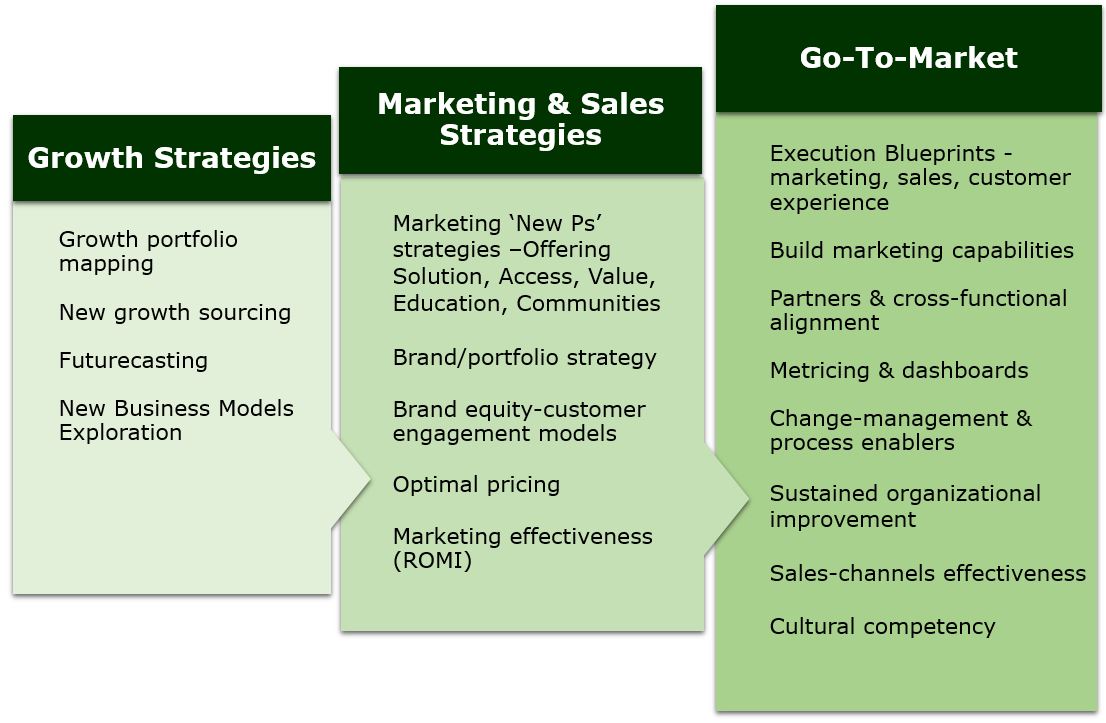 Finance structure. Глобальная операция структура. Types of marketing strategies. Интерлингва схема. Different strategies.